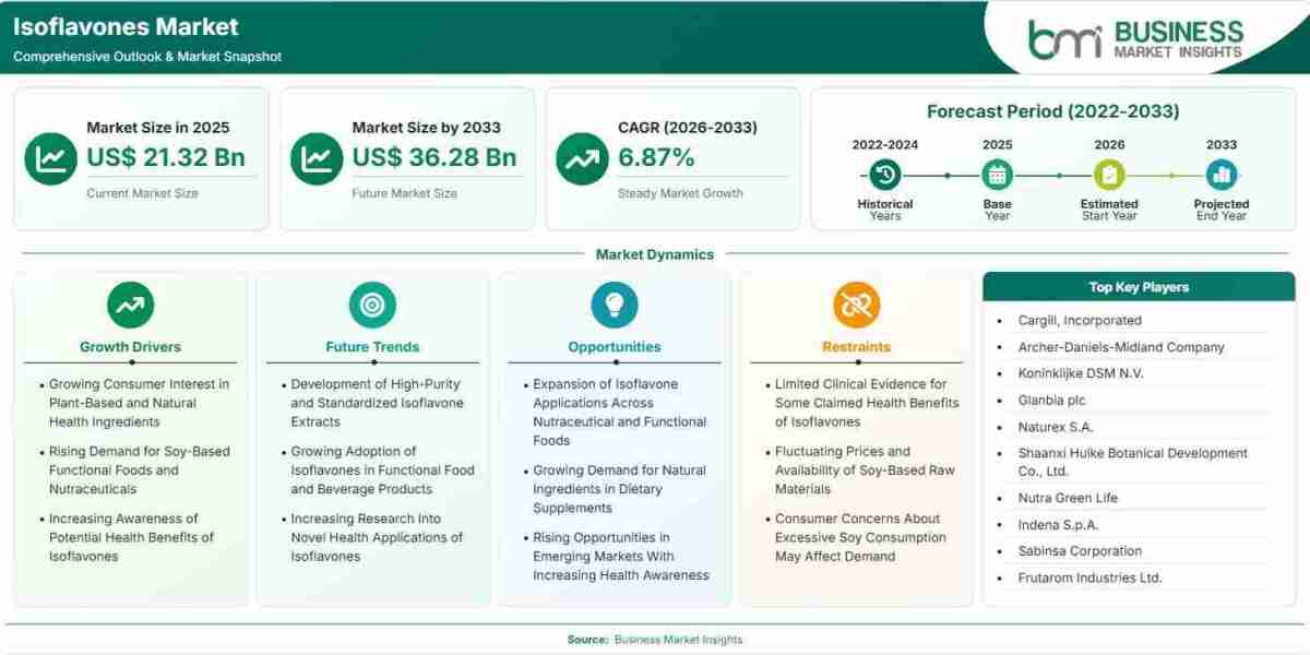 Isoflavones Market Expansion at 6.87% CAGR Through 2033 Amid Growing Clean-Label Beverage Popularity
