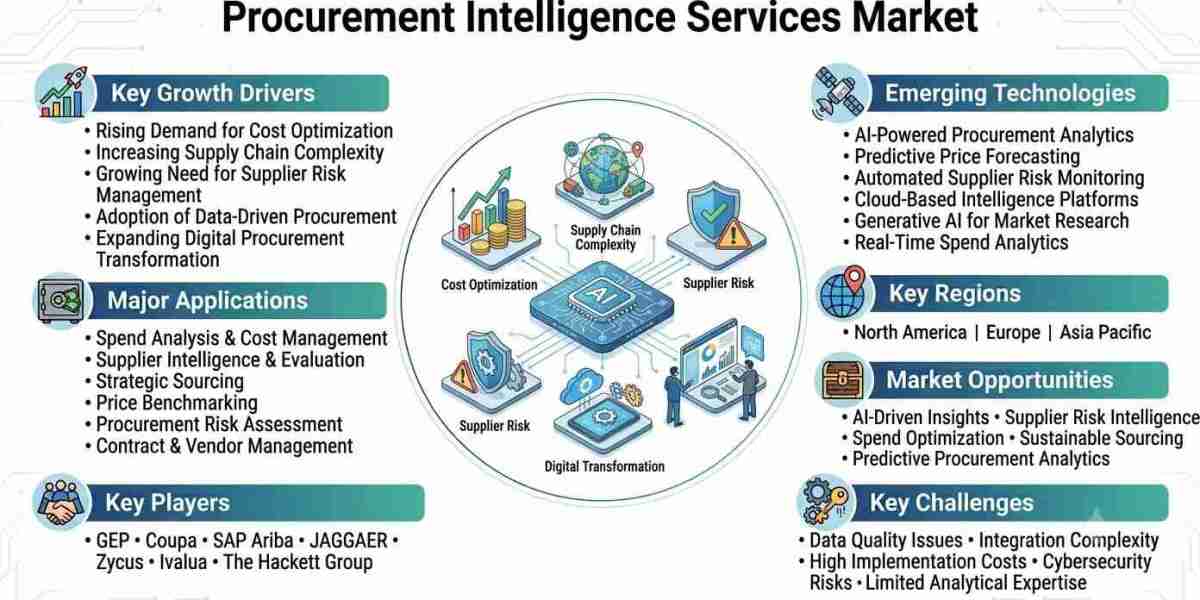 Procurement Intelligence Services Market Outlook 2026–2033: Market Size, Growth Drivers, Emerging Trends, and Future Opp