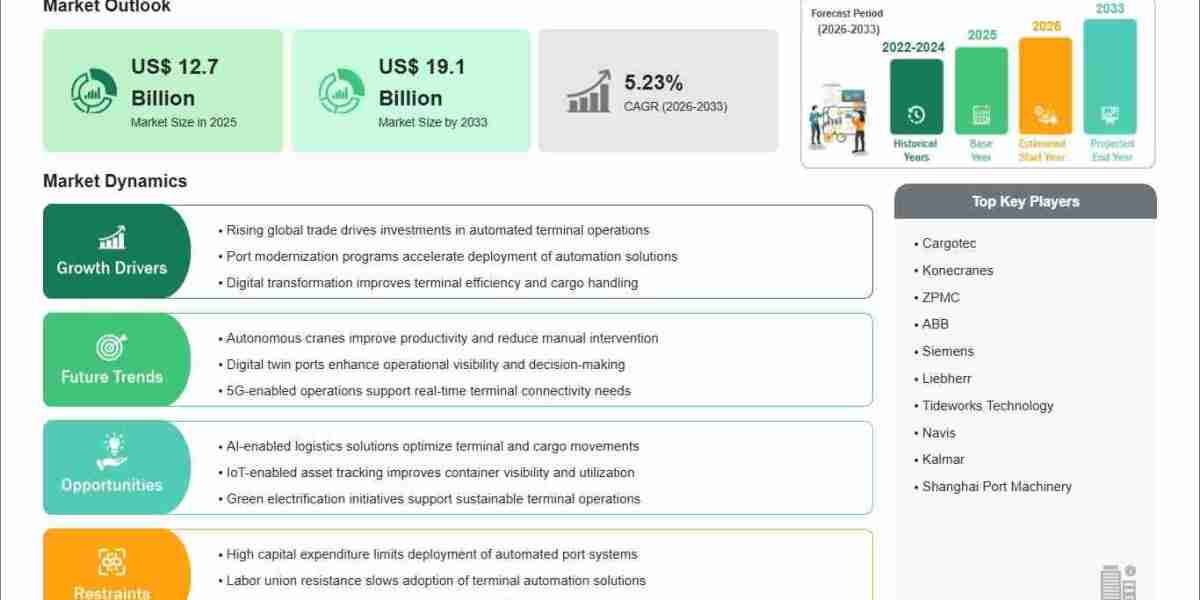 Automated Container Terminal Market Growth Accelerates at 5.23% CAGR as Container Throughput Adoption Rises