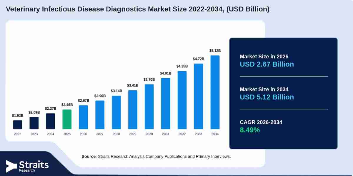 Why Is Rising Pet Ownership Increasing Demand for Veterinary Infectious Disease Diagnostics?