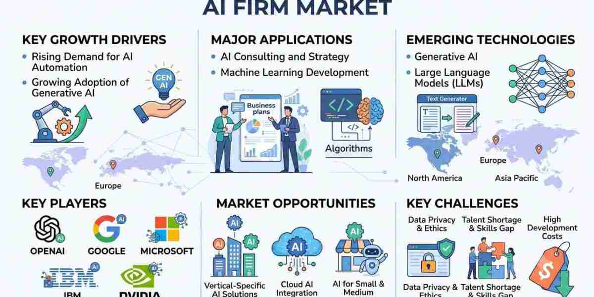 AI Firm Market: Key Drivers Behind Industry Expansion