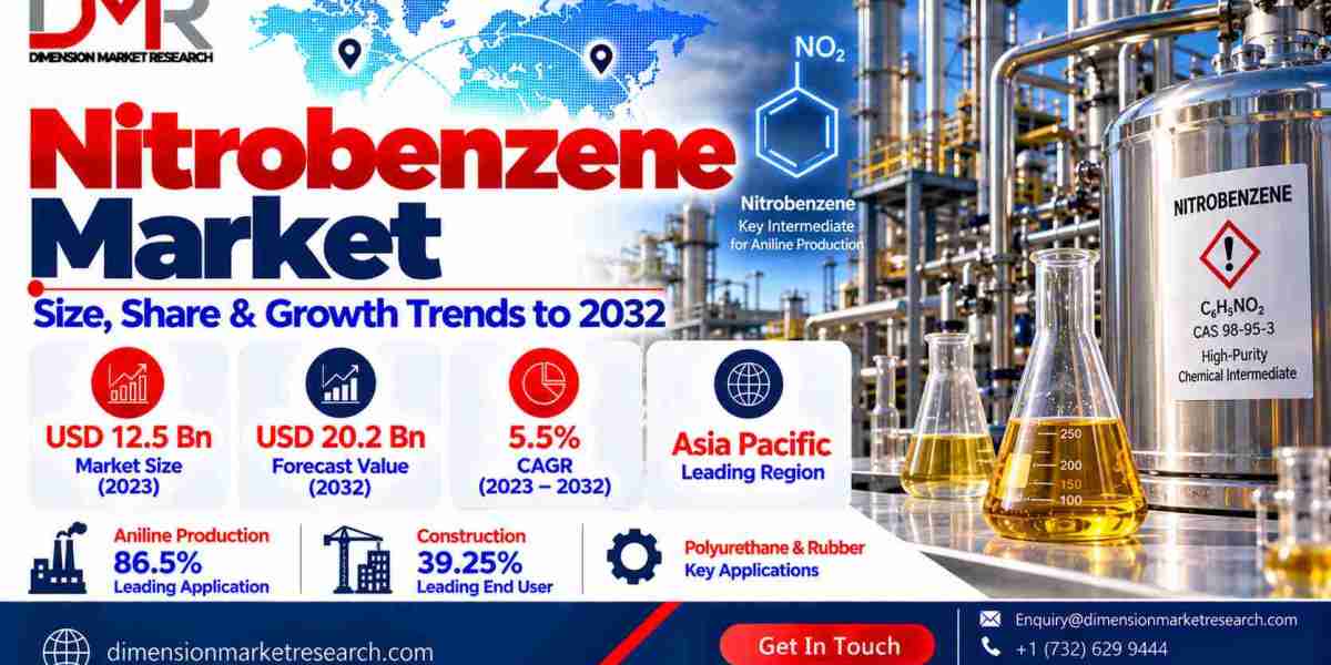 Nitrobenzene Market: Aniline and Construction Demand Shape the Growth Outlook