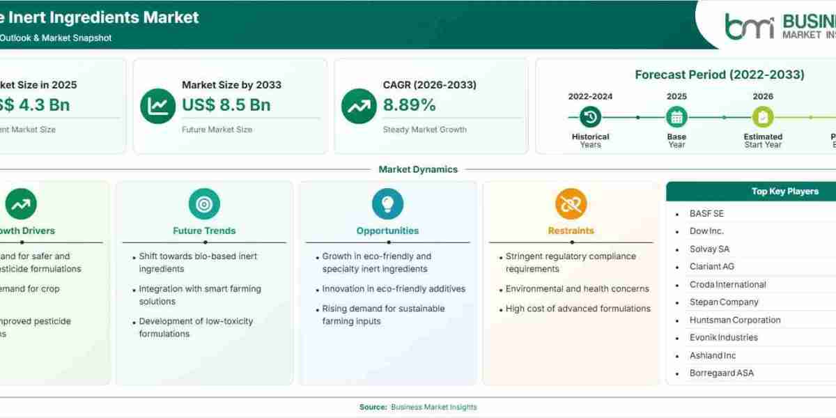 Pesticide Inert Ingredients Market Forecast to Deliver US$8.5 Billion by 2033