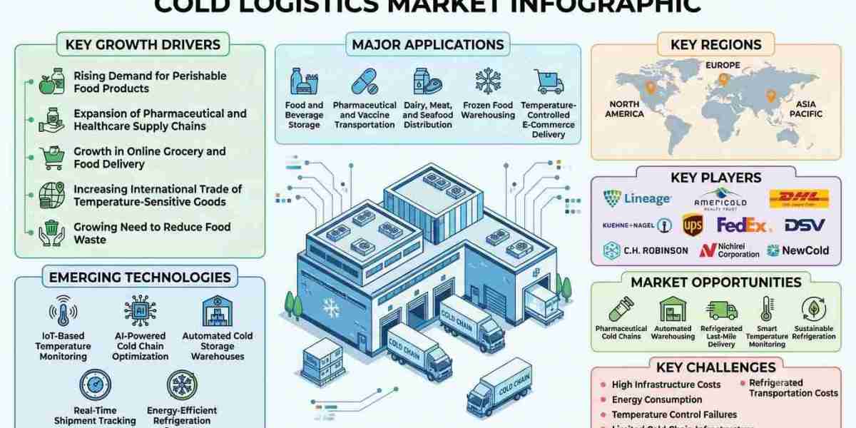 Cold Logistics Market: Key Drivers Behind Industry Expansion