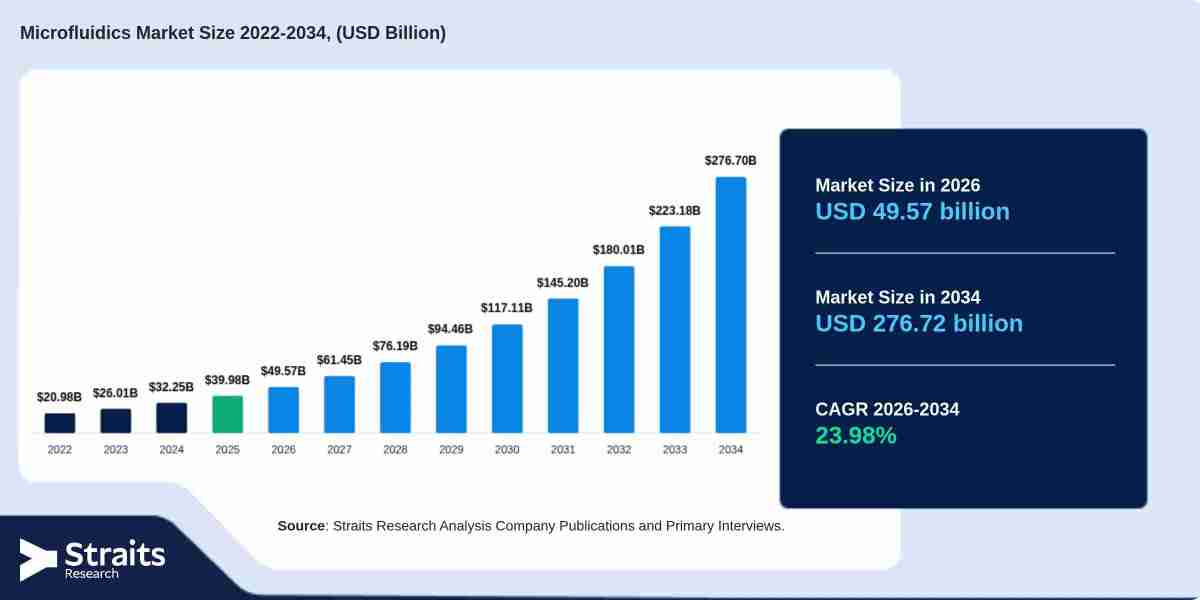 Why Is Rising Demand for Point-of-Care Testing Boosting the Microfluidics Market?