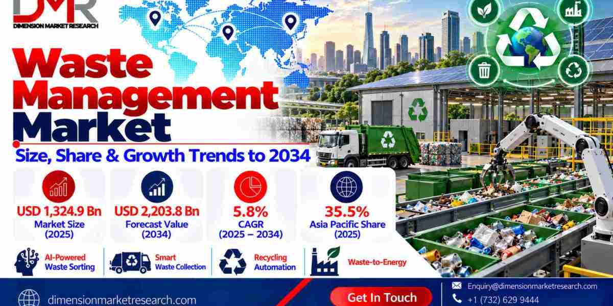 Waste Management Market: Resource Recovery Reshapes Growth Through 2034