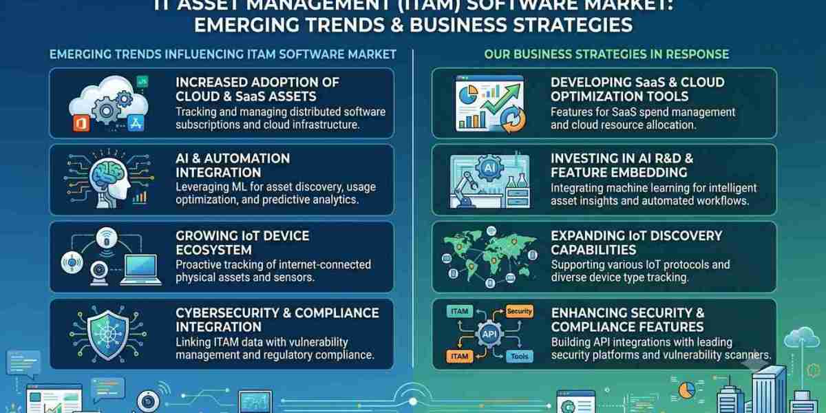 IT Asset Management (ITAM) Software Market Analysis, Growth Drivers & Forecast