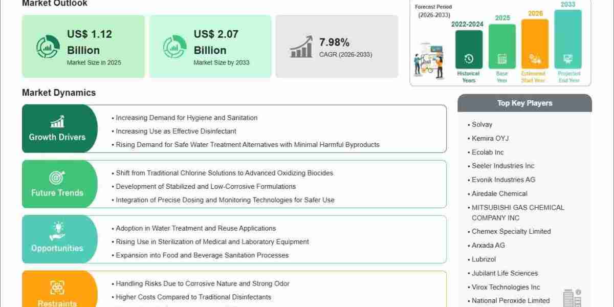 Peracetic Acid Market Expansion Gains Pace With 7.98% CAGR