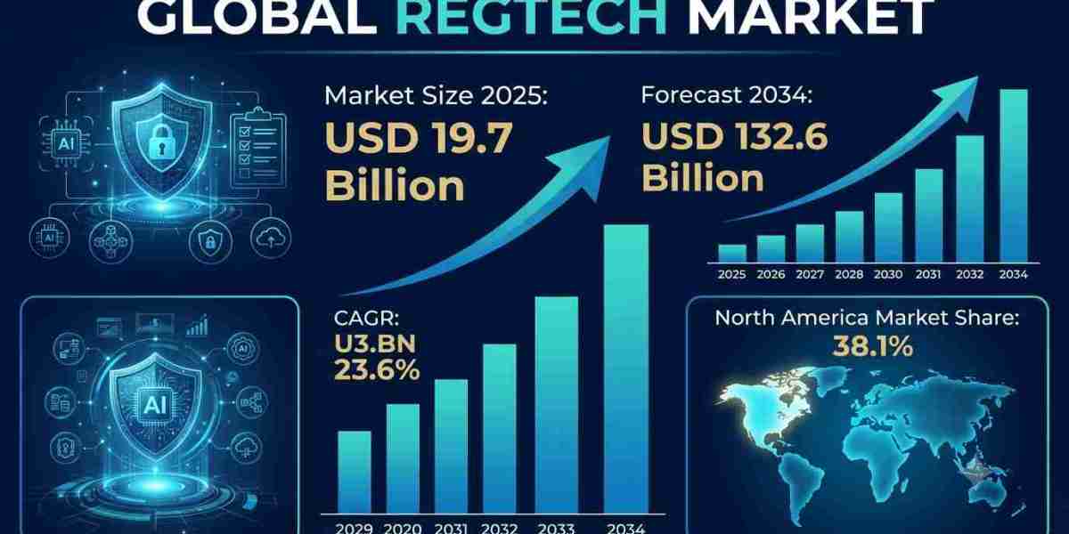 RegTech Market Size, Share, Growth, Trends & Forecast 2025–2034