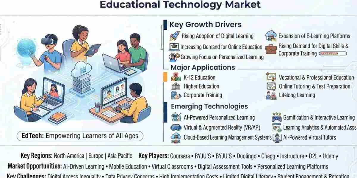 Educational Technology Market Outlook 2026: Market Size, Growth Drivers, Emerging Trends, and Future Opportunities