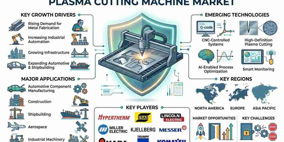 Plasma Cutting Machine Market: Key Drivers Behind Industry Expansion