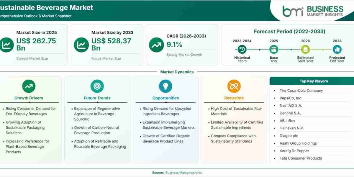 Sustainable Beverage Market Reaches US$ 528.37 Billion as Retail Distribution Expands