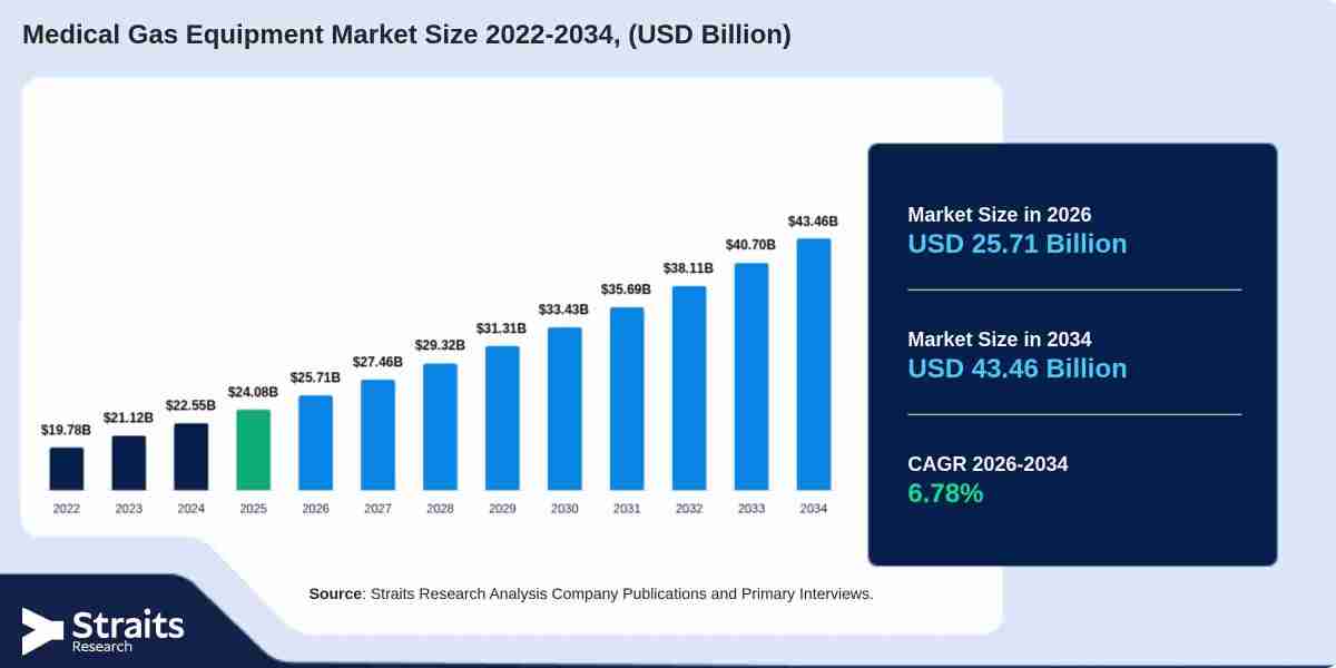 How Is Growing Demand for Home Healthcare Influencing the Medical Gas Equipment Market?