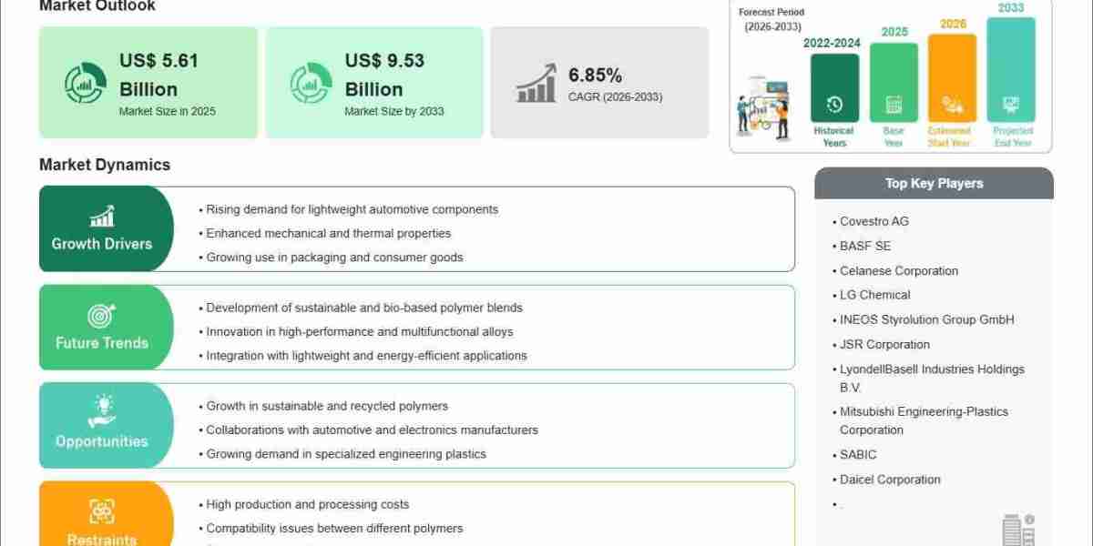 Polymer Blends & Alloys Market Forecast to Hit US$9.53 Billion by 2033