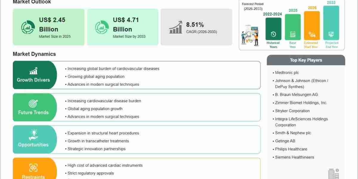 Cardiac Surgery Instrument Market Forecast to Deliver US$4.71 Billion by 2033