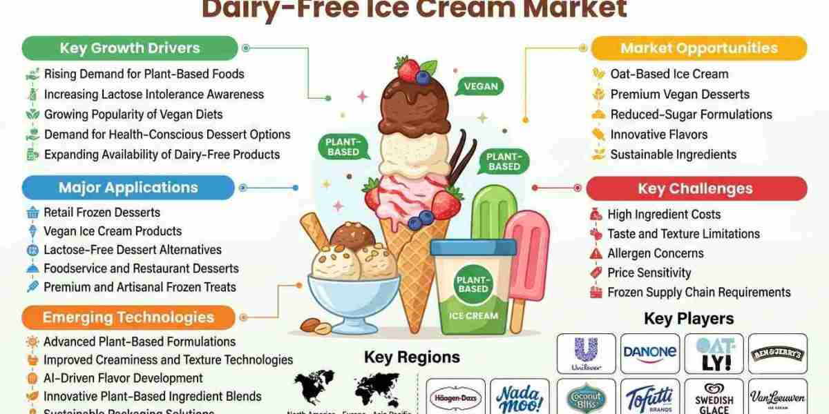 Dairy-Free Ice Cream Market: Key Drivers Behind Industry Expansion