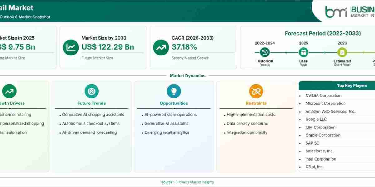 AI in Retail Market Sustains 37.18% CAGR Amid Rising Demand for Supply Chain Automation