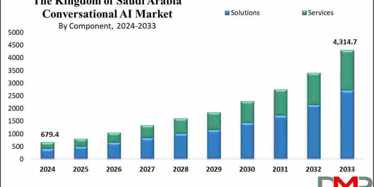 Saudi Arabia Conversational AI Market Size & Share 2034