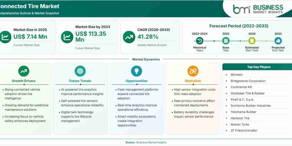 Connected Tire Market Trajectory Hits US$ 113.35 Billion by 2033 at 41.28% CAGR