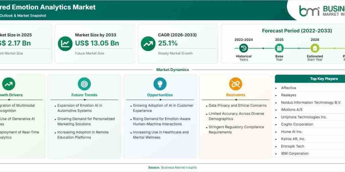 AI-Powered Emotion Analytics Market Sustains 25.1% CAGR Amid Rising Demand for Real-Time Audience Insights