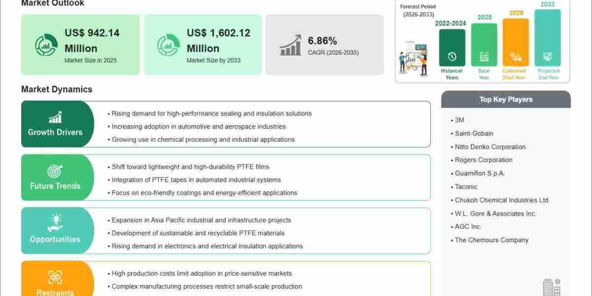 PTFE Tapes and Films Market Expected to Reach US$1,602.12 Million by 2033