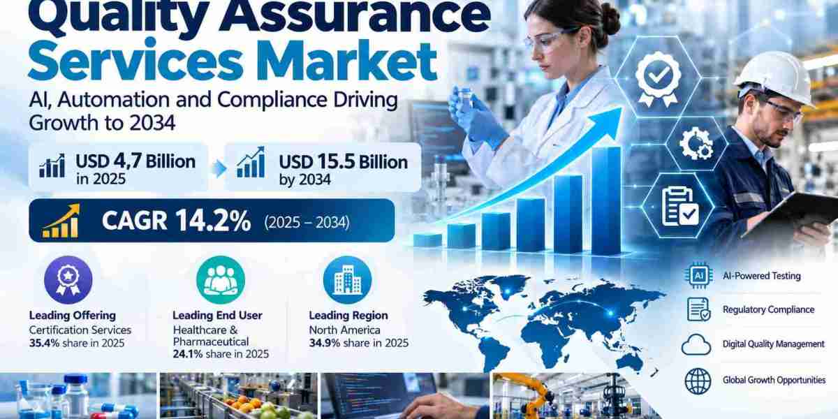 Quality Assurance Services Market Size, Growth & Forecast 2034