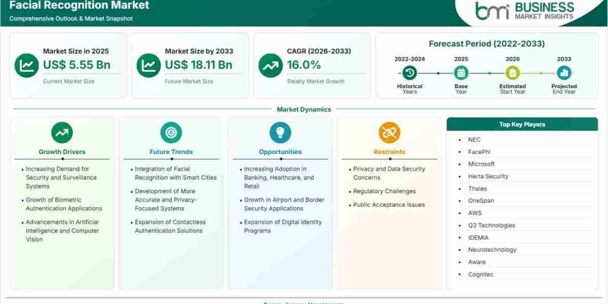 Facial Recognition Market Reaches US$ 18.11 Billion as Retail and Banking Solutions Expand