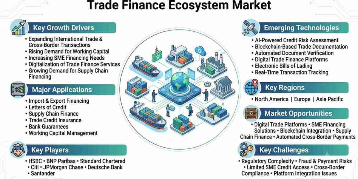 Trade Finance Ecosystem Market Outlook 2026: Market Size, Growth Drivers, Emerging Trends, and Future Opportunities