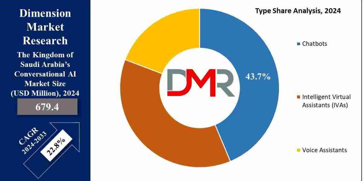 Saudi Arabia Conversational AI Market Size & Share 2034