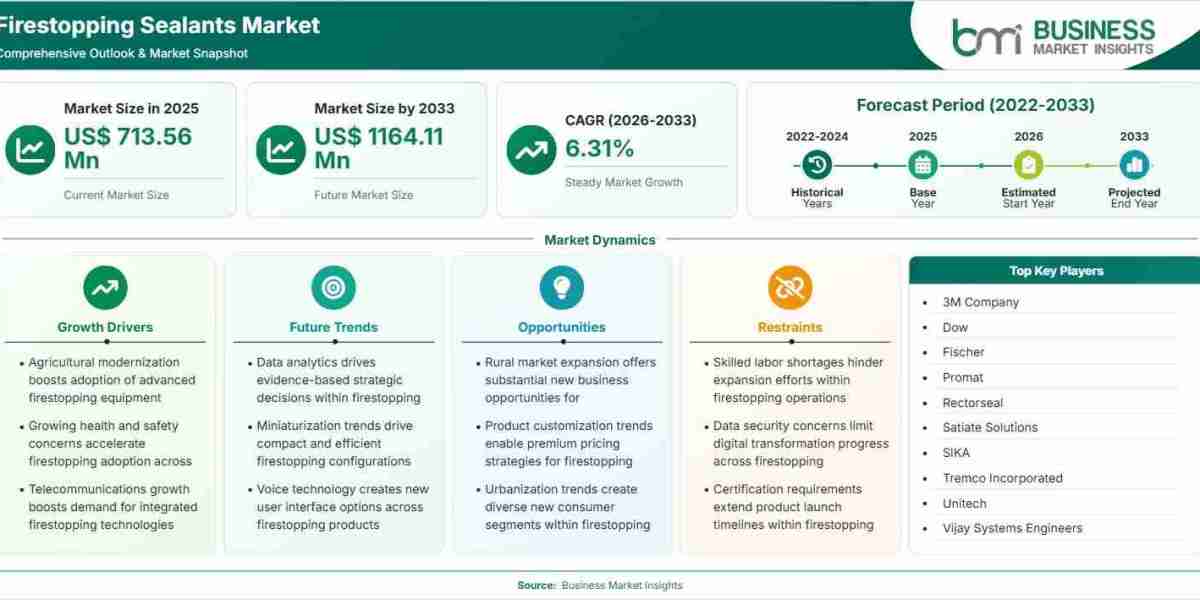 Firestopping Sealants Market Trajectory Points to 6.31% CAGR Driven by Strict Compartmentation Enforcement