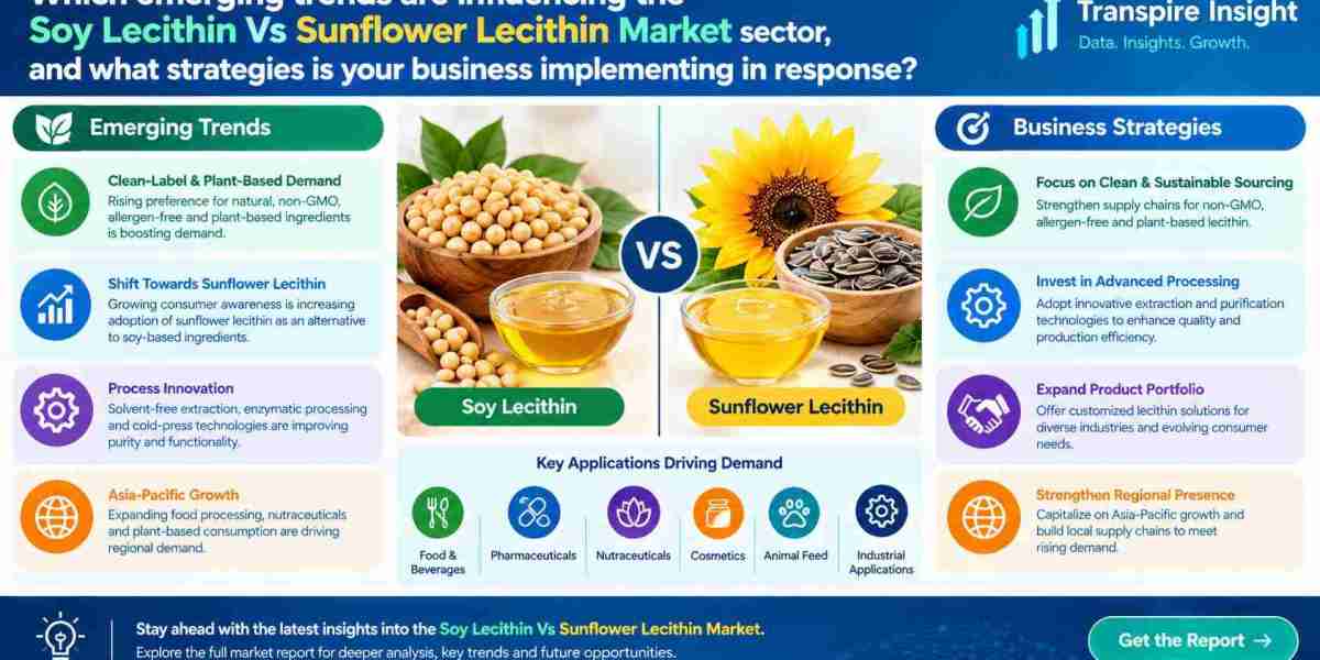 Soy Lecithin Vs Sunflower Lecithin Market Analysis, Growth Drivers & Forecast