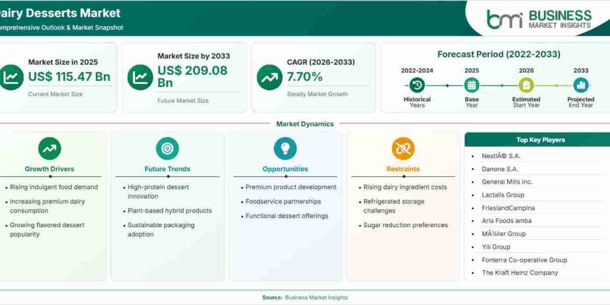 Dairy Desserts Market Size to Surpass US$ 209.08 Billion Benchmark by 2033