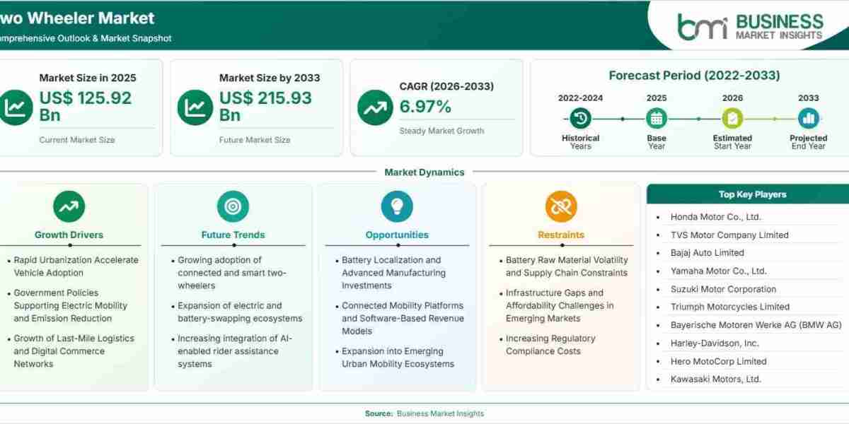 Two Wheeler Market Trajectory Hits US$ 215.93 Billion by 2033 at 6.97% CAGR