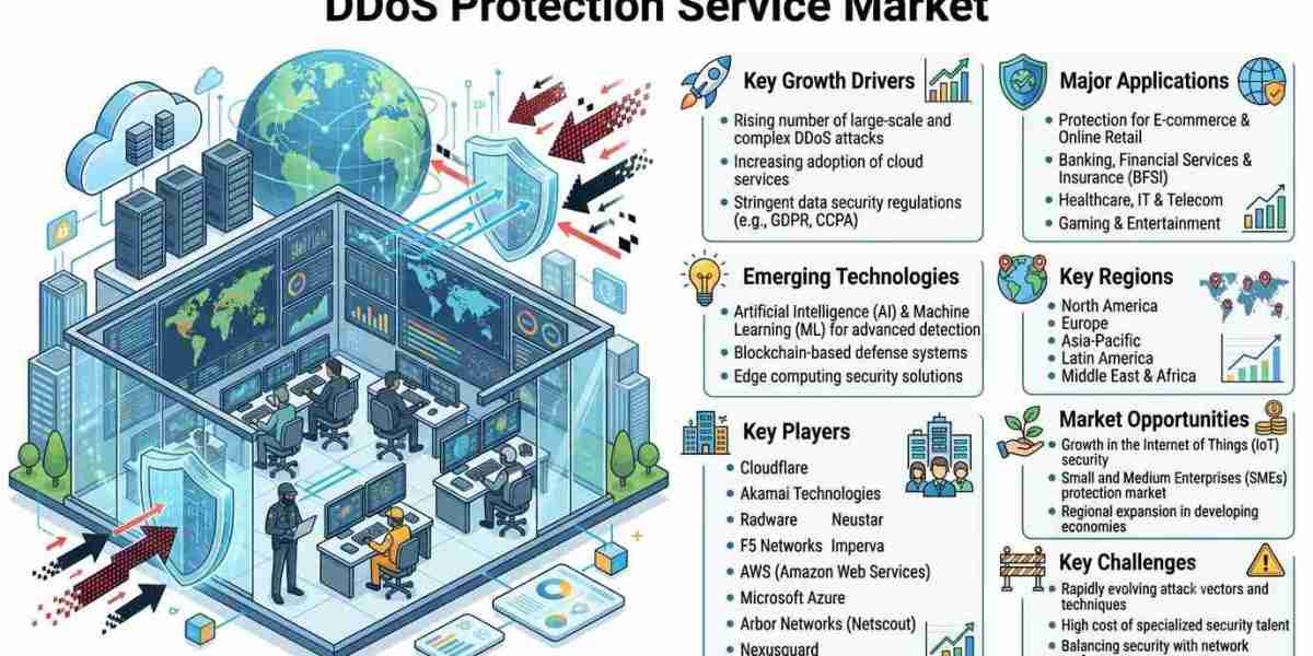 DDoS Protection Service Market Size and Global-to-Regional Growth Outlook