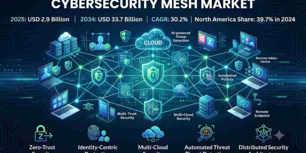 Cybersecurity Mesh Market Size, Share, Trends & Forecast 2025–2034