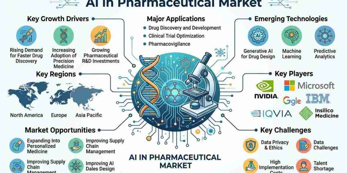 AI in Pharmaceutical Market: Key Drivers Behind Industry Expansion