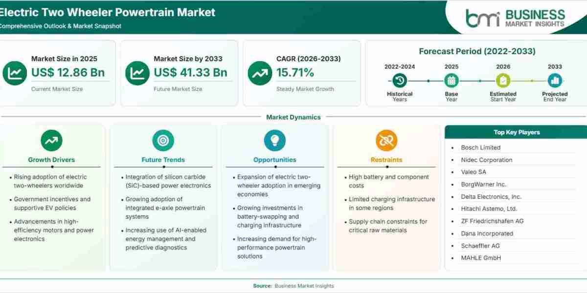Electric Two Wheeler Powertrain Market Forecast Signals US$ 41.33 Billion Opportunity by 2033