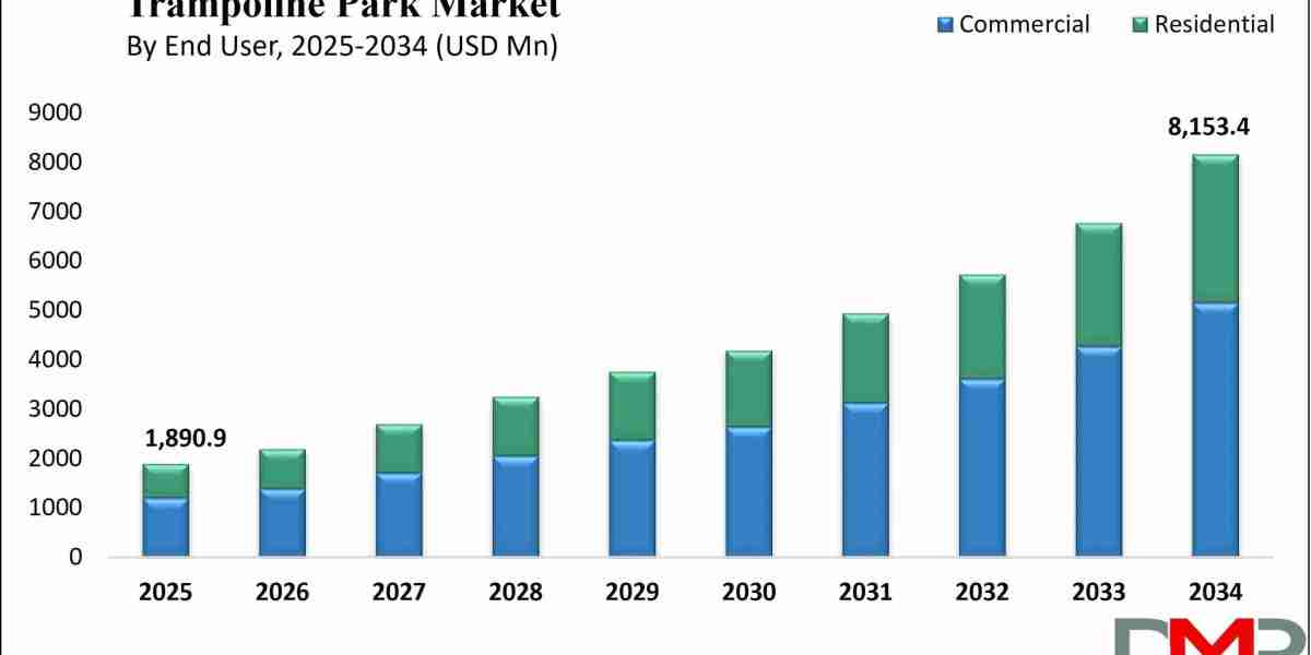 Trampoline Park Market Size to Reach $8,153.4 Mn by 2034