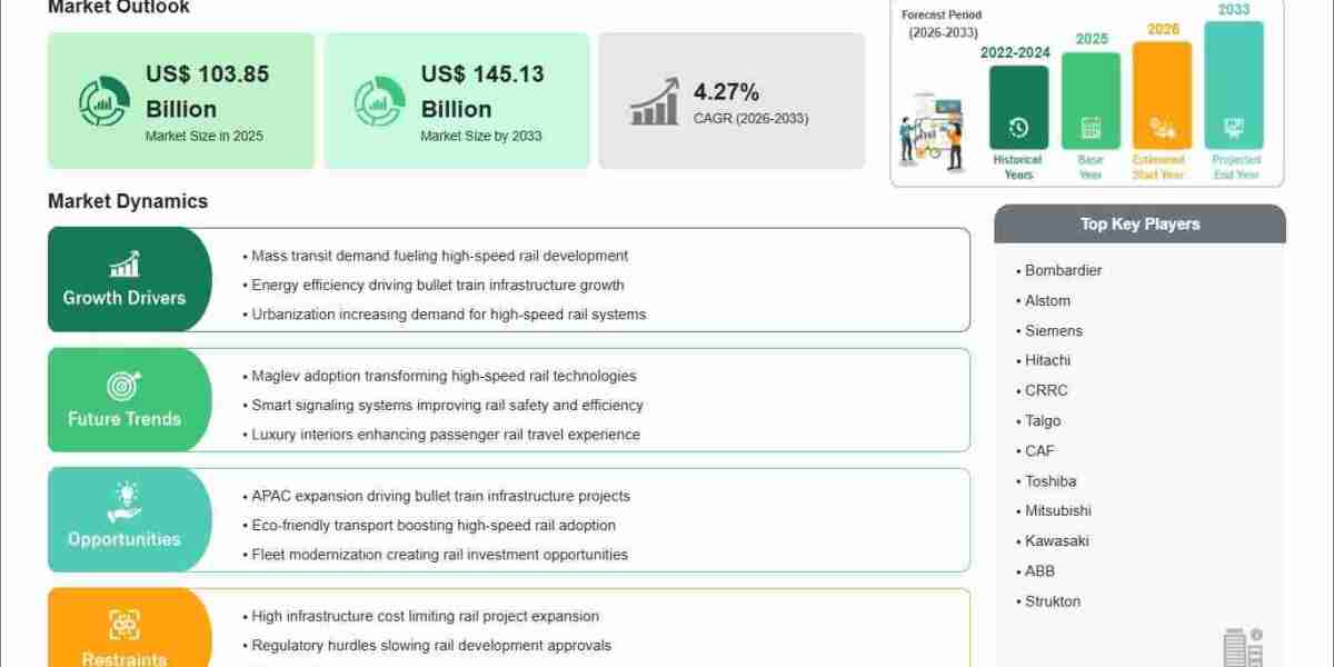 Bullet Train/High-Speed Rail Market Outlook Projects US$145.13 Billion by 2033