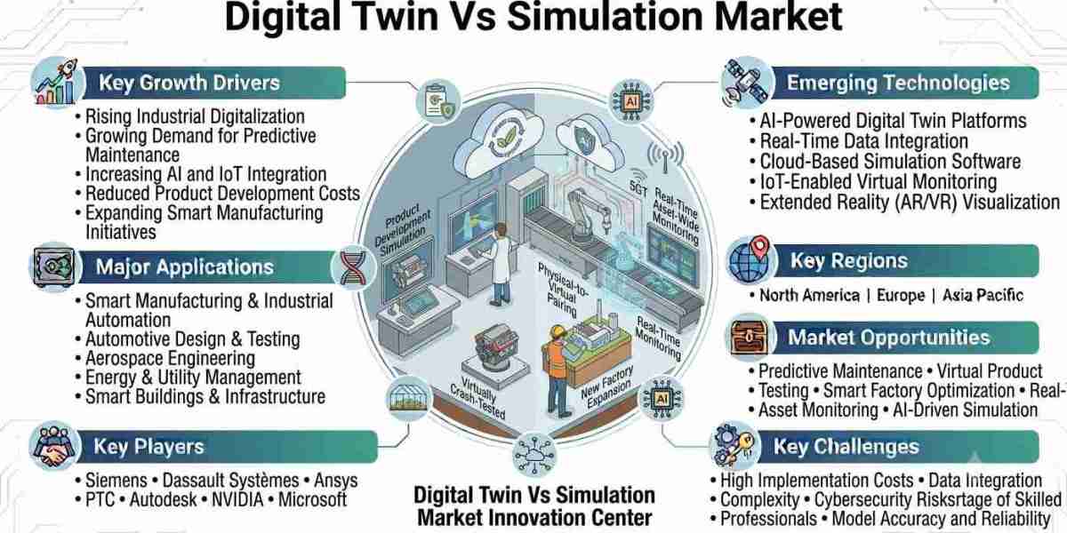 Digital Twin Vs Simulation Market Outlook 2026–2033: Market Trends, Growth Drivers, and Future Opportunities