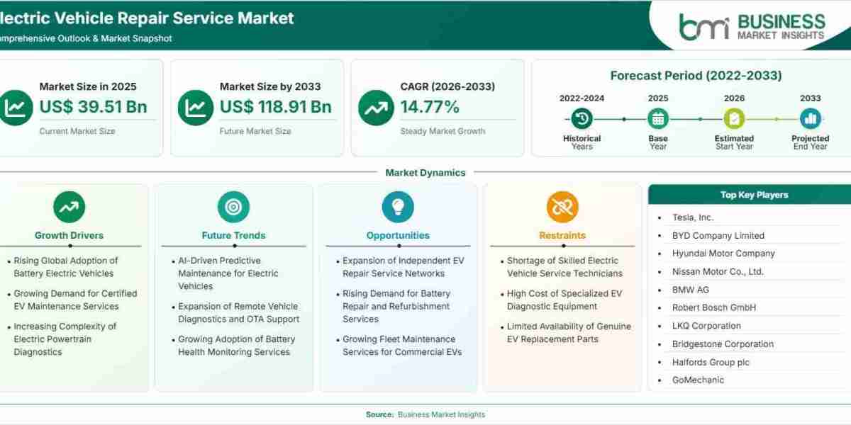 Electric Vehicle Repair Service Market Growth Accelerates at 14.77% CAGR Through 2033