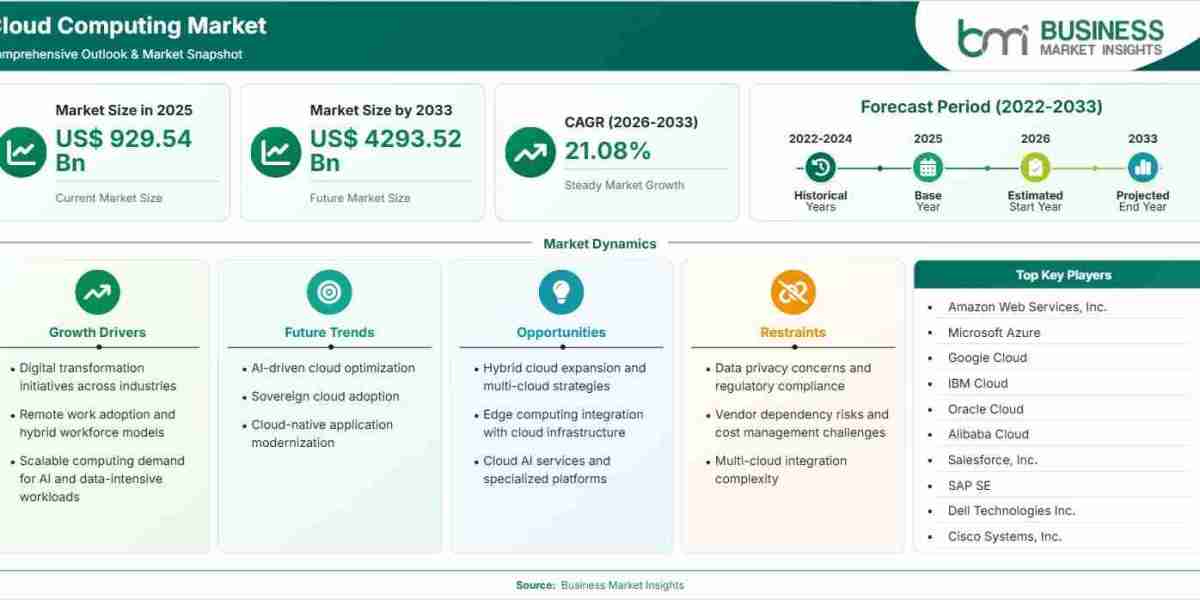 Cloud Computing Market Sustains 21.08% CAGR Amid Rising Demand for Scalable Data Security