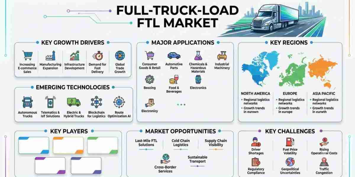Full-Truck-Load (FTL) Market: Key Drivers Behind Industry Expansion