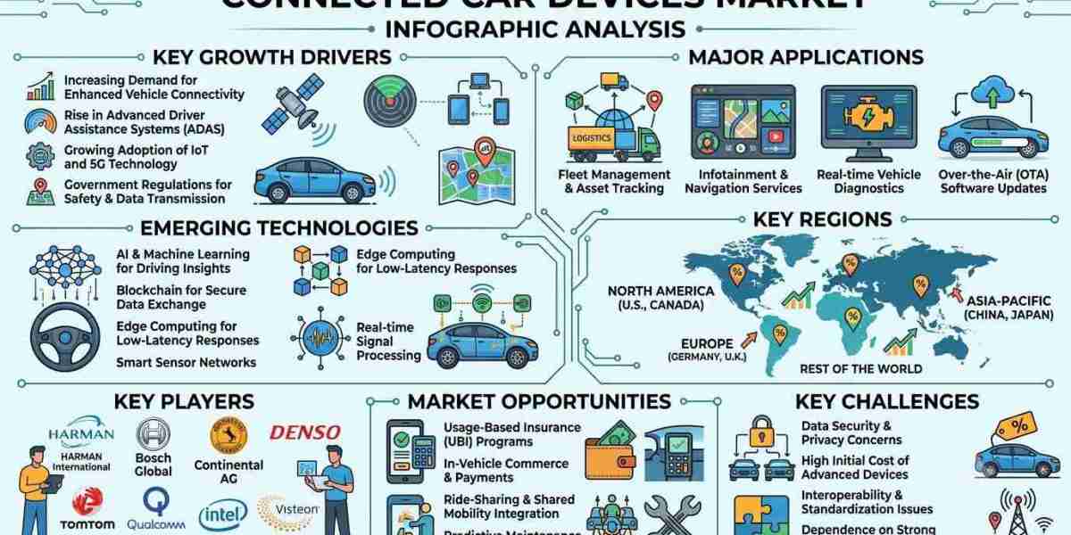 Connected Car Devices Market: Key Drivers Behind Industry Expansion