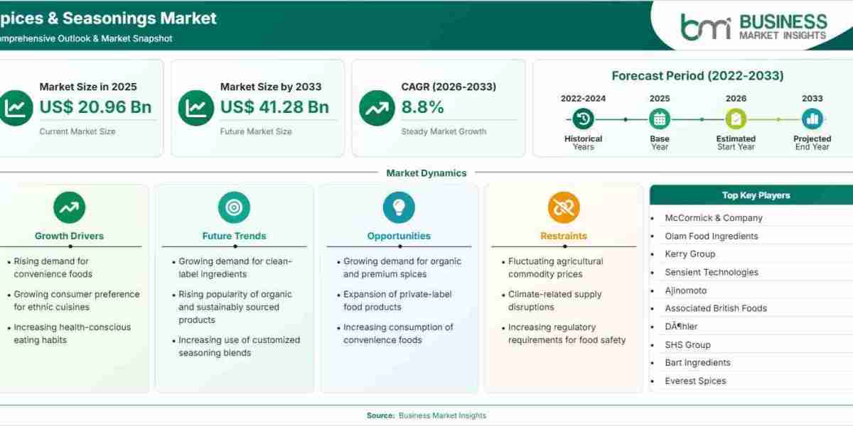 Spices & Seasonings Market Sustains 8.8% CAGR Amid Rising Demand for Sustainable Sourcing