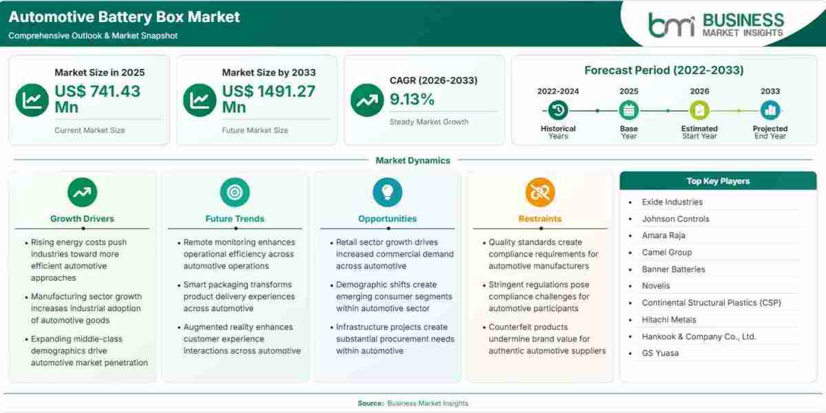 Automotive Battery Box Market Trajectory Hits US$ 1491. 27 Million by 2033 at 9. 13% CAGR