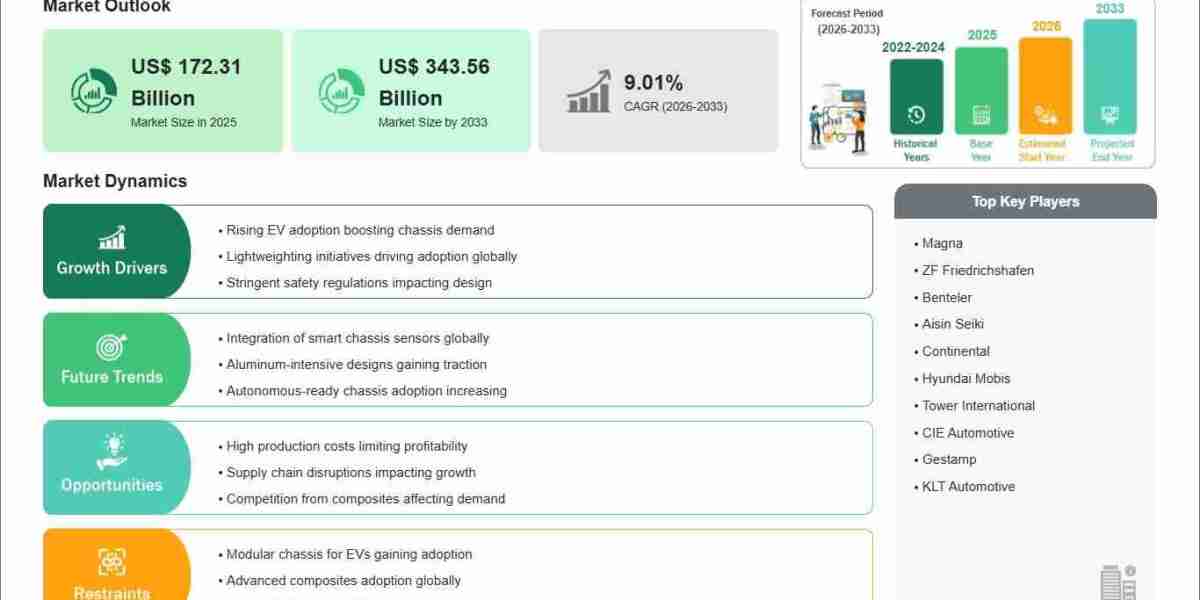 Automotive Chassis Market Set for 9.01% CAGR Through 2033