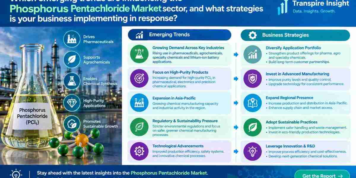 Phosphorus Pentachloride Market Trends, Innovations, Key Players & Future Growth Prospects