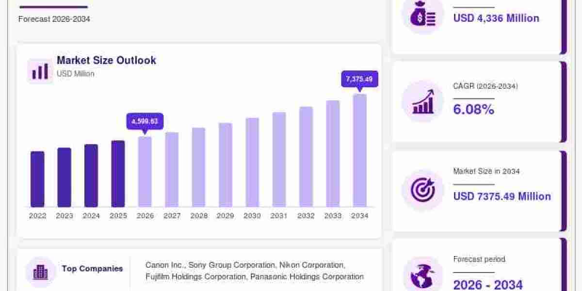 Mirrorless Cameras Market Size, Share & Growth Forecast 2026–2034