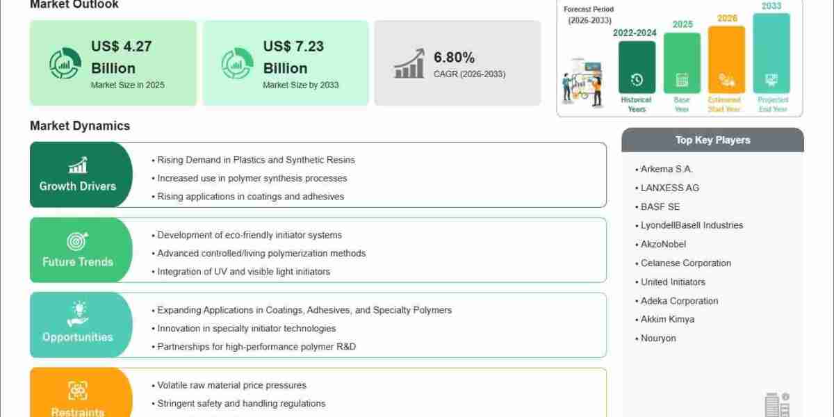Polymerization Initiators Market Forecast to Hit US$7.23 Billion by 2033